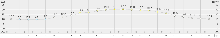 苫小牧(>2020年05月14日)のアメダスグラフ