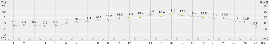 中杵臼(>2020年05月14日)のアメダスグラフ