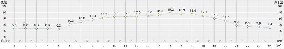 木古内(>2020年05月14日)のアメダスグラフ