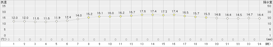 能代(>2020年05月14日)のアメダスグラフ