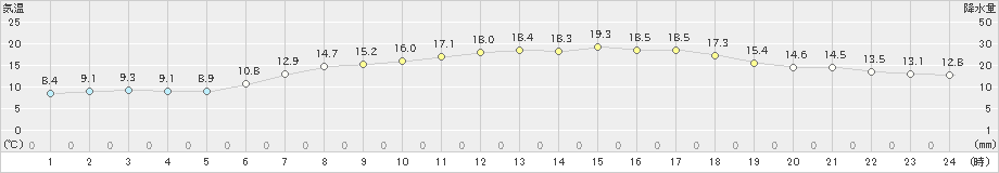 鷹巣(>2020年05月14日)のアメダスグラフ