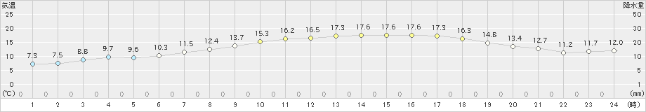 鹿角(>2020年05月14日)のアメダスグラフ