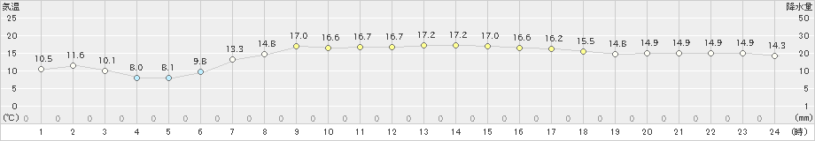 五城目(>2020年05月14日)のアメダスグラフ