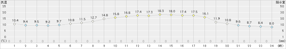 阿仁合(>2020年05月14日)のアメダスグラフ