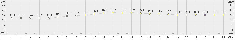 秋田(>2020年05月14日)のアメダスグラフ