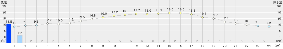 東由利(>2020年05月14日)のアメダスグラフ