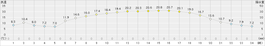 久慈(>2020年05月14日)のアメダスグラフ