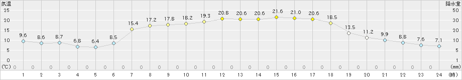 普代(>2020年05月14日)のアメダスグラフ