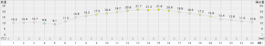 宮古(>2020年05月14日)のアメダスグラフ