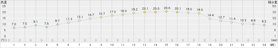 住田(>2020年05月14日)のアメダスグラフ