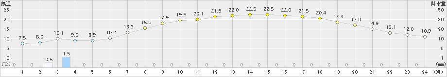 一関(>2020年05月14日)のアメダスグラフ