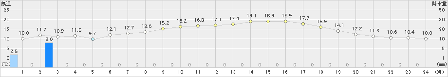 差首鍋(>2020年05月14日)のアメダスグラフ