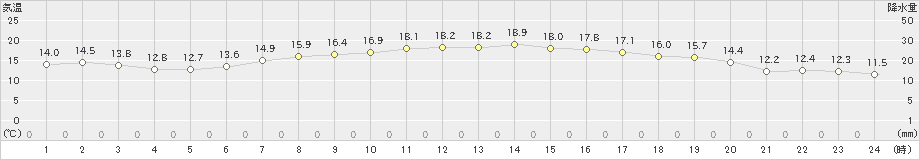 浜中(>2020年05月14日)のアメダスグラフ