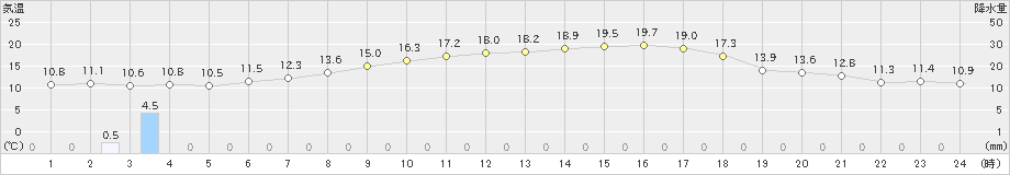 向町(>2020年05月14日)のアメダスグラフ