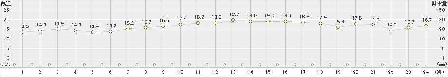 鼠ケ関(>2020年05月14日)のアメダスグラフ