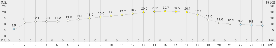 高峰(>2020年05月14日)のアメダスグラフ
