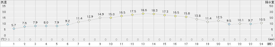 草津(>2020年05月14日)のアメダスグラフ