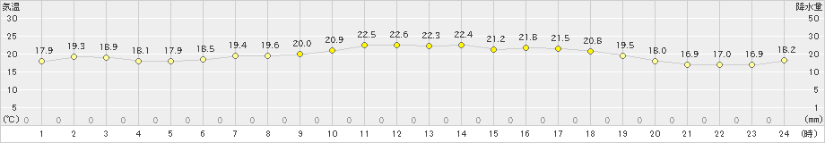 新島(>2020年05月14日)のアメダスグラフ