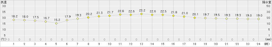 辻堂(>2020年05月14日)のアメダスグラフ