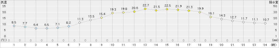 大町(>2020年05月14日)のアメダスグラフ