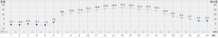 菅平(>2020年05月14日)のアメダスグラフ