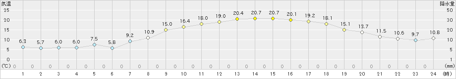 東御(>2020年05月14日)のアメダスグラフ