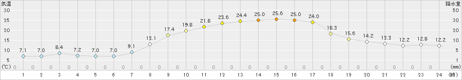 南木曽(>2020年05月14日)のアメダスグラフ