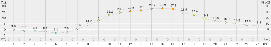 南信濃(>2020年05月14日)のアメダスグラフ