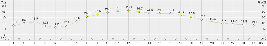 南伊勢(>2020年05月14日)のアメダスグラフ