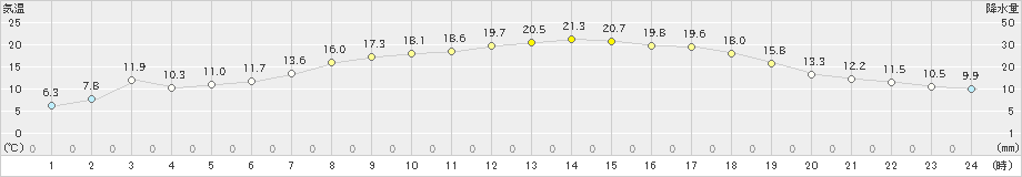 下関(>2020年05月14日)のアメダスグラフ