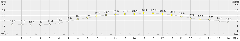 新津(>2020年05月14日)のアメダスグラフ