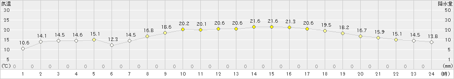 巻(>2020年05月14日)のアメダスグラフ