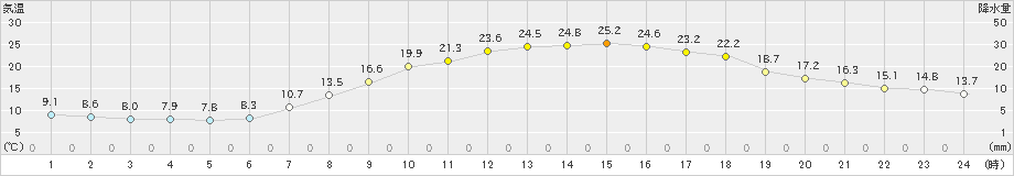 勝山(>2020年05月14日)のアメダスグラフ