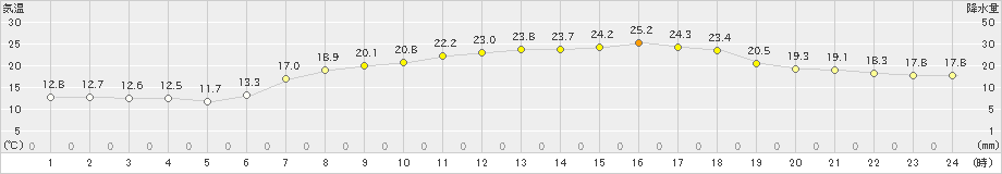 熊取(>2020年05月14日)のアメダスグラフ