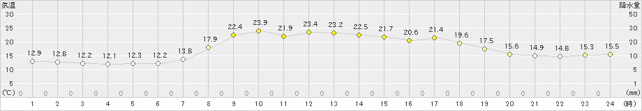 香住(>2020年05月14日)のアメダスグラフ