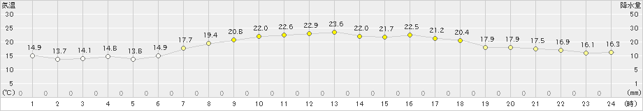 南紀白浜(>2020年05月14日)のアメダスグラフ