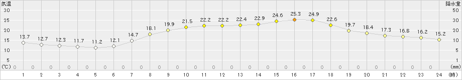 日和佐(>2020年05月14日)のアメダスグラフ