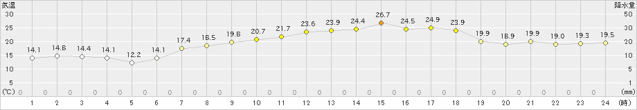 四国中央(>2020年05月14日)のアメダスグラフ