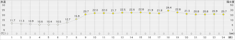 萩(>2020年05月14日)のアメダスグラフ