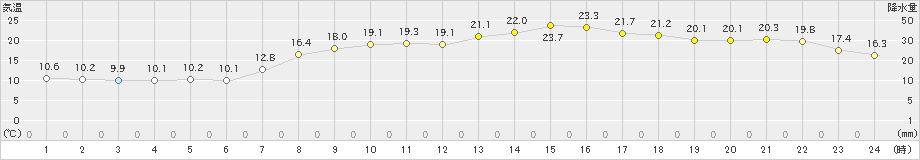 安下庄(>2020年05月14日)のアメダスグラフ