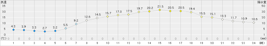 石狩沼田(>2020年05月15日)のアメダスグラフ