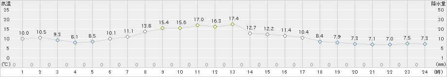 日高門別(>2020年05月15日)のアメダスグラフ