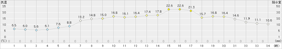 せたな(>2020年05月15日)のアメダスグラフ