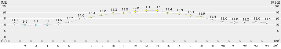 むつ(>2020年05月15日)のアメダスグラフ