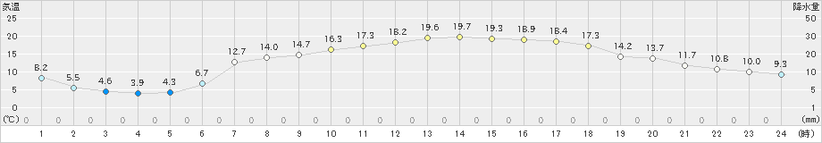 区界(>2020年05月15日)のアメダスグラフ