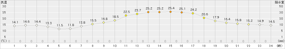 古川(>2020年05月15日)のアメダスグラフ