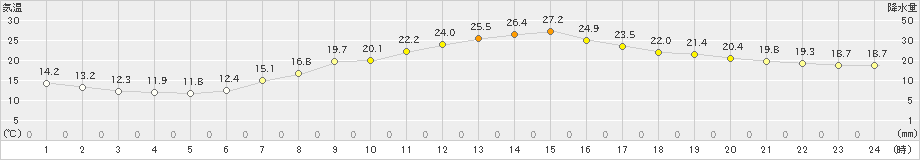 勝沼(>2020年05月15日)のアメダスグラフ