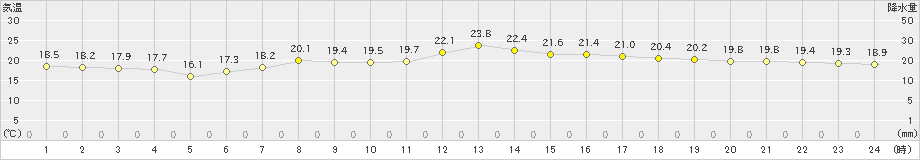 セントレア(>2020年05月15日)のアメダスグラフ