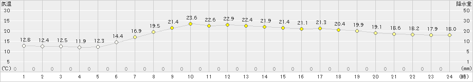 南伊勢(>2020年05月15日)のアメダスグラフ