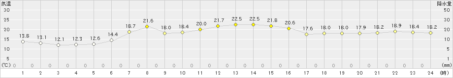 大潟(>2020年05月15日)のアメダスグラフ